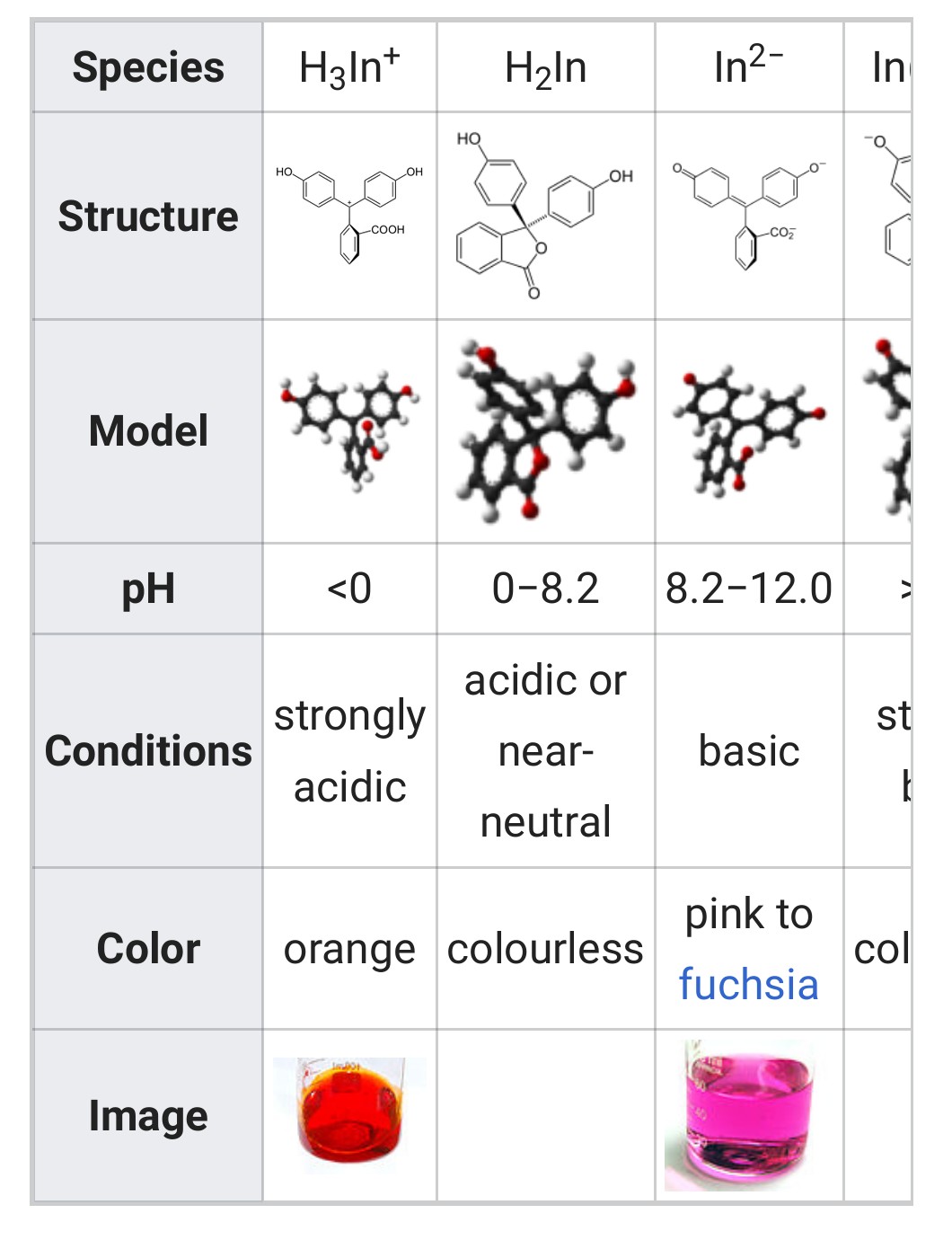 pie zemiem pH fenolftaleīns ir oranžs